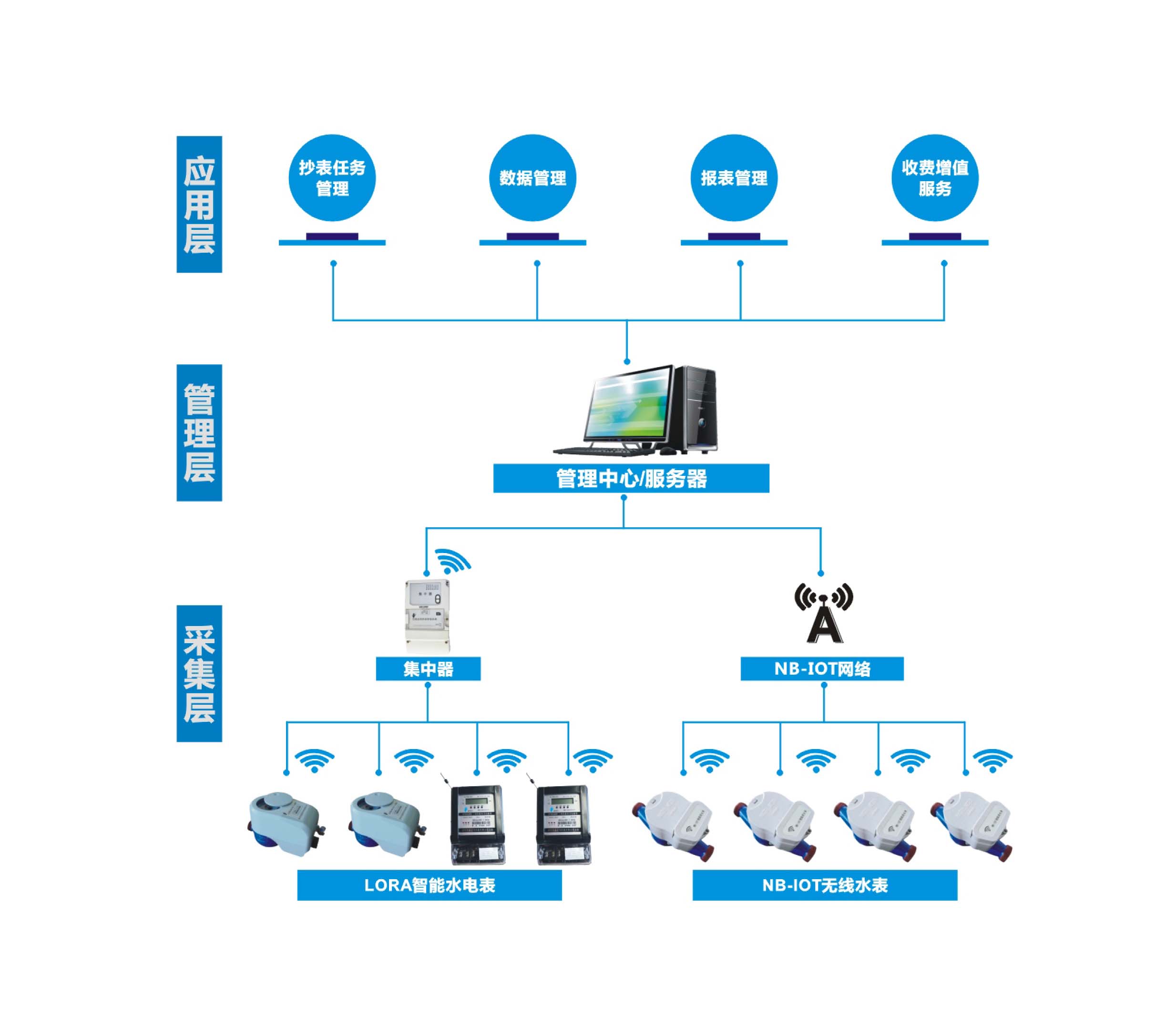 智能抄表系統應用軟件服務架構詳解